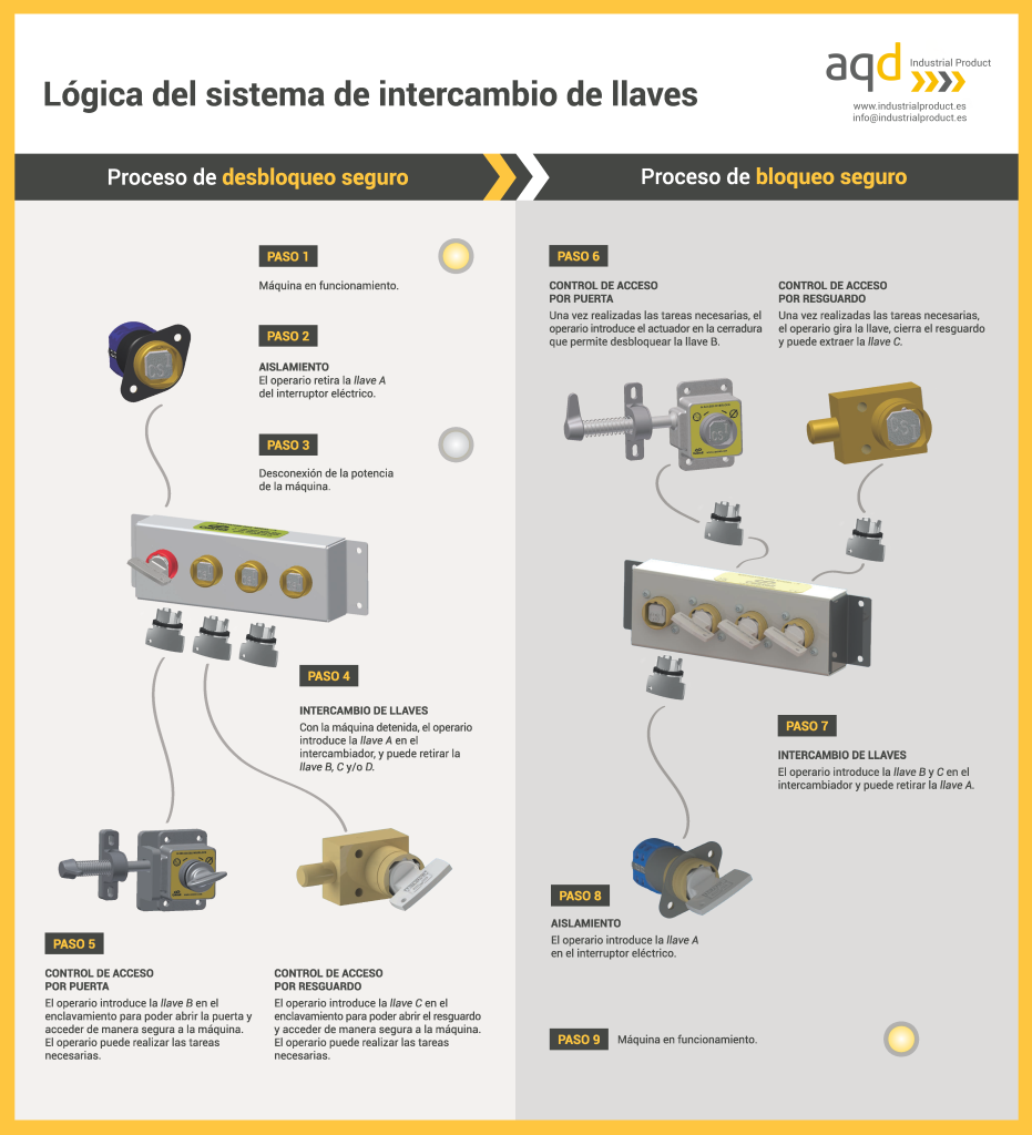 logica-enclavamientos